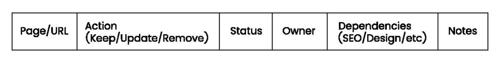 Action table for keep / update / remove decisions during a website content audit.