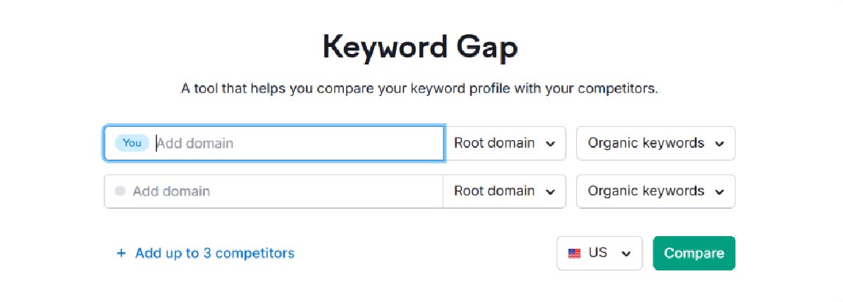 There are many simple ways to discover new keywords. You can use easy online tools or more advanced ones like Semrush's Keyword Magic Tool, Google Keyword Planner, and Keyword Strategy Builder to spot search words your competitors might be missing. For example, Google Search Console reveals keywords you haven't written for yet, while the Semrush Keyword Gap tool shows untapped terms used by your competitors.