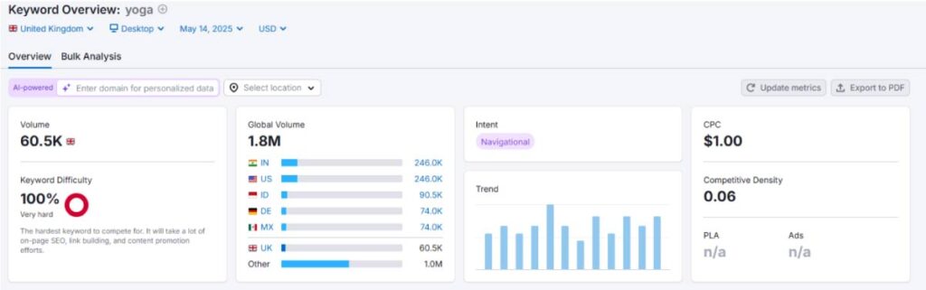 Keyword overview report displaying search volume, keyword difficulty, global volume, search intent, and trend data for a target keyword.