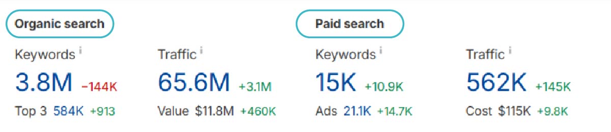 Semrush dashboard comparing organic and paid search traffic, keywords and costs—data source cited in our copywriting techniques guide.