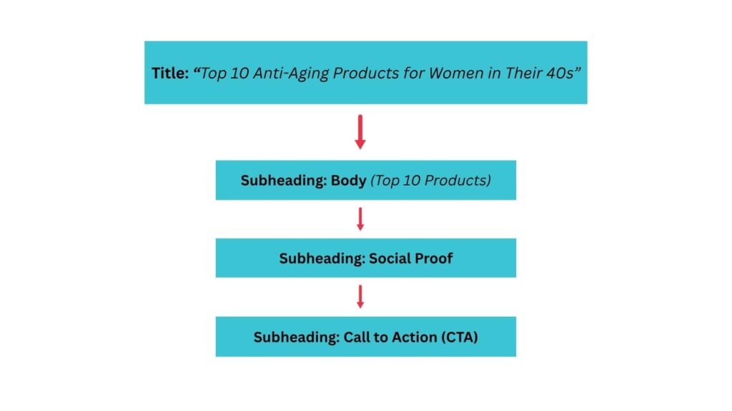Copywriting outline: flow from headline and product list to social proof and CTA, showing how persuasive copy turns attention into action.