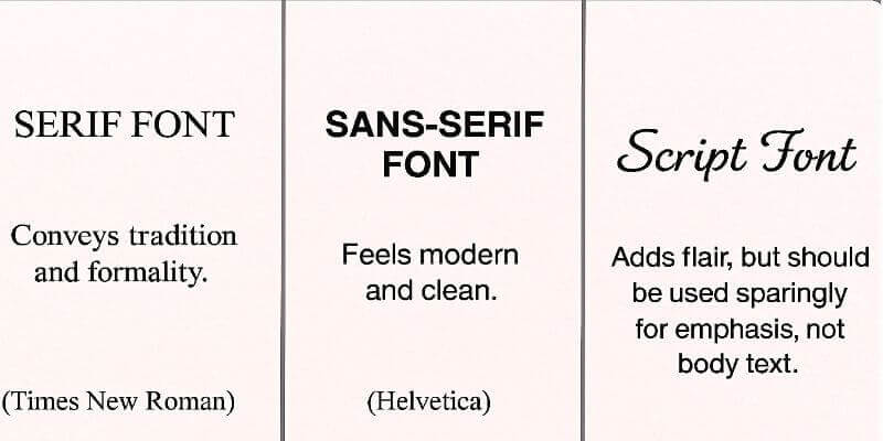 Graphic showing serif, sans-serif, and script font styles with notes on tradition, modern readability, and decorative use to illustrate typography principles.