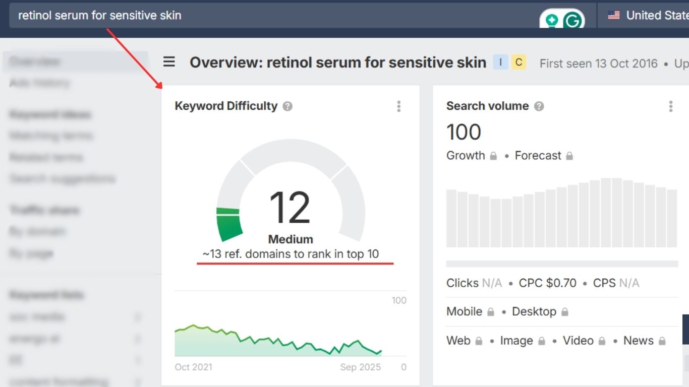 Screenshot showing keyword metrics for “retinol serum for sensitive skin” illustrating a long-tail keyword with lower difficulty and targeted search intent.