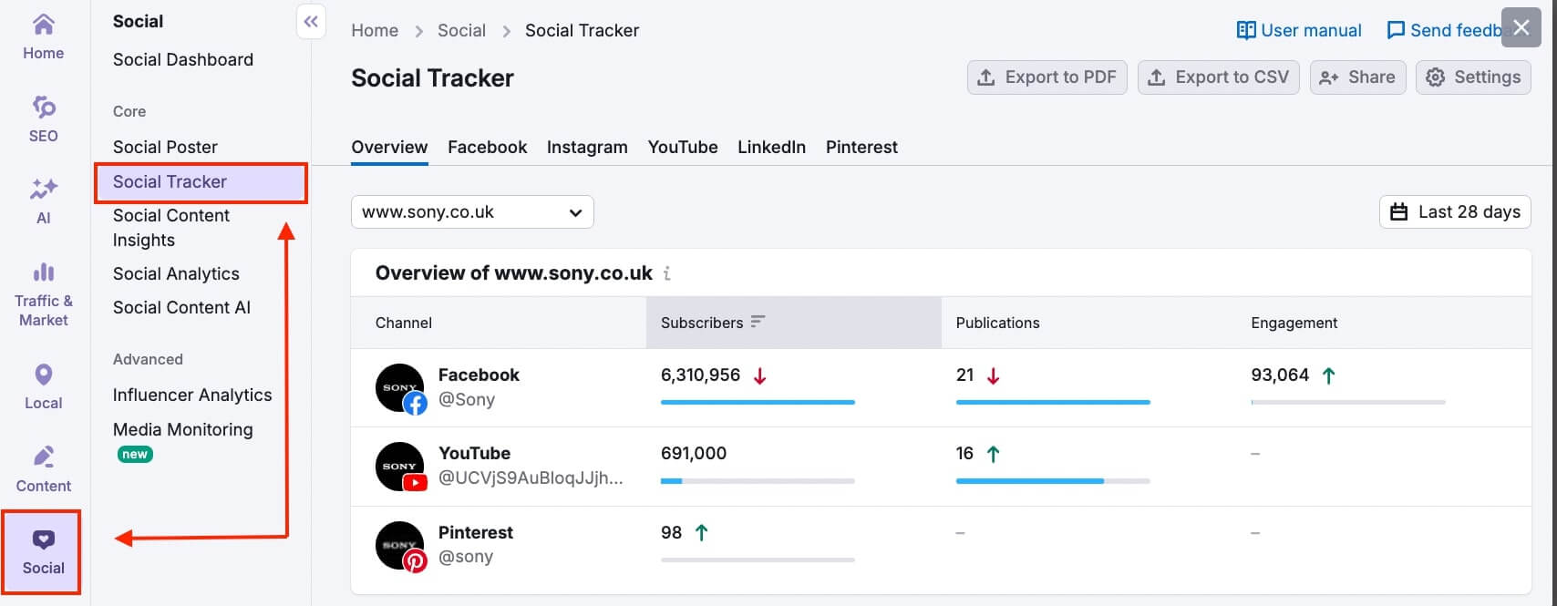 Semrush Social Tracker interface displaying social media performance data — social media management analysis example.