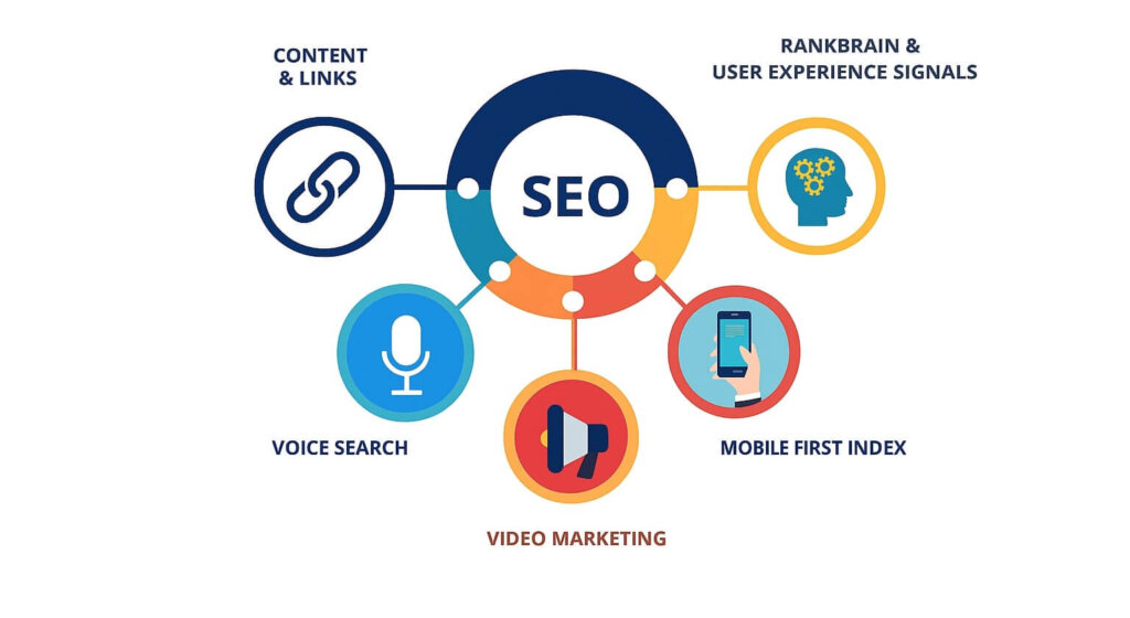 Diagram showing key elements of SEO like content, links, and user signals — seo copywriting overview.