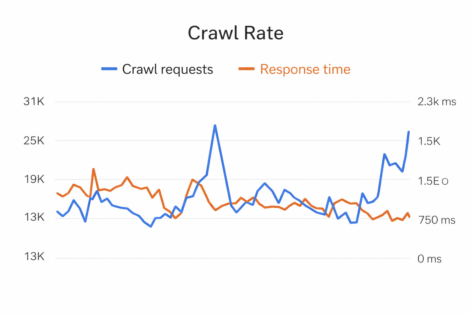 A clean line chart visualizing crawl rate trends over time, showing crawl requests and response time fluctuations that support stronger on page SEO performance and overall web presence visibility.