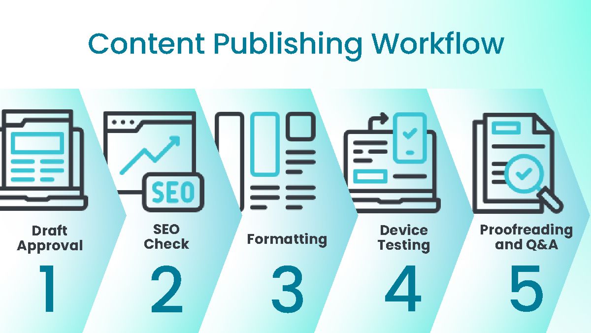 Content publishing mistakes infographic showing a 5-step workflow: draft approval, SEO check, formatting, device testing, and proofreading.