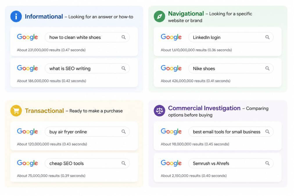 Examples of search intent types including informational, navigational, transactional, and commercial investigation queries