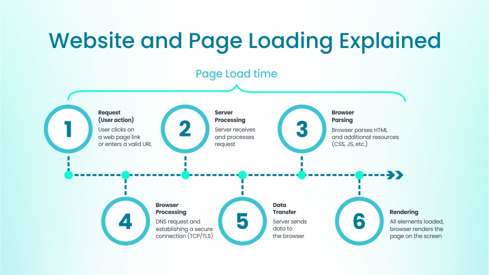How to improve page speed infographic explaining website loading process, browser rendering, server response, and page load optimization steps.