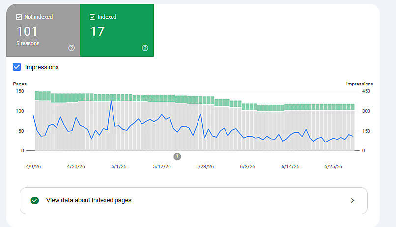 Google Search Console page indexing report showing 101 not indexed and 17 indexed pages, with a chart of declining indexed pages and search impressions from April to June 2026.